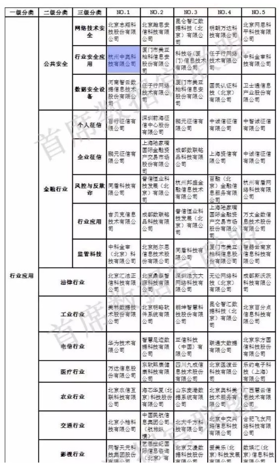 【合作伙伴】中國大數(shù)據(jù)企業(yè)排行榜V5.0，中奧科技榮獲”行業(yè)安全應(yīng)用”、“智慧公安”兩項(xiàng)NO.1
