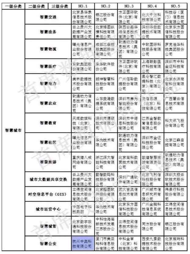 【合作伙伴】中國大數(shù)據(jù)企業(yè)排行榜V5.0，中奧科技榮獲”行業(yè)安全應(yīng)用”、“智慧公安”兩項(xiàng)NO.1