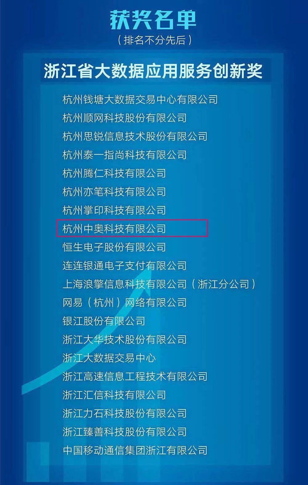 【合作伙伴】中奧科技榮膺“浙江省大數(shù)據(jù)服務創(chuàng)新獎”